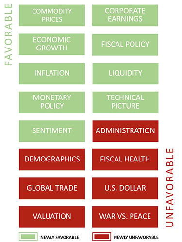 Chart shows favorable factors like growth and earnings; unfavorable include trade, dollar, and war vs. peace.